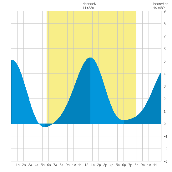 Fall River, MA tide chart for Sunday, August 6, 2023