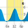 Fall River, MA tide chart for Sunday, August 6, 2023