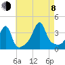 Fall River, MA tide chart for Tuesday, August 8, 2023