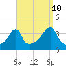 Fall River, MA tide chart for Sunday, September 10, 2023