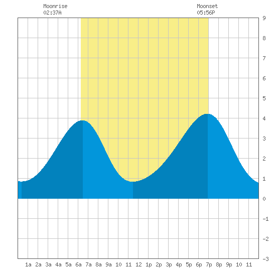 Fall River, MA tide chart for Monday, September 11, 2023