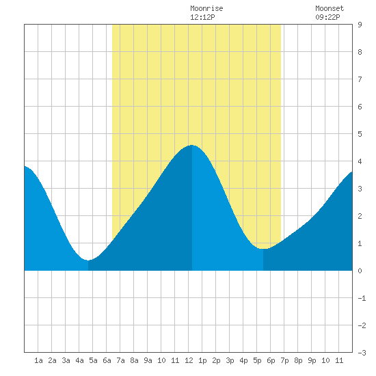 Fall River, MA tide chart for Wednesday, September 20, 2023