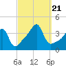 Fall River, MA tide chart for Thursday, September 21, 2023