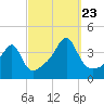 Fall River, MA tide chart for Saturday, September 23, 2023