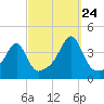 Fall River, MA tide chart for Sunday, September 24, 2023