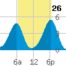 Fall River, MA tide chart for Tuesday, September 26, 2023