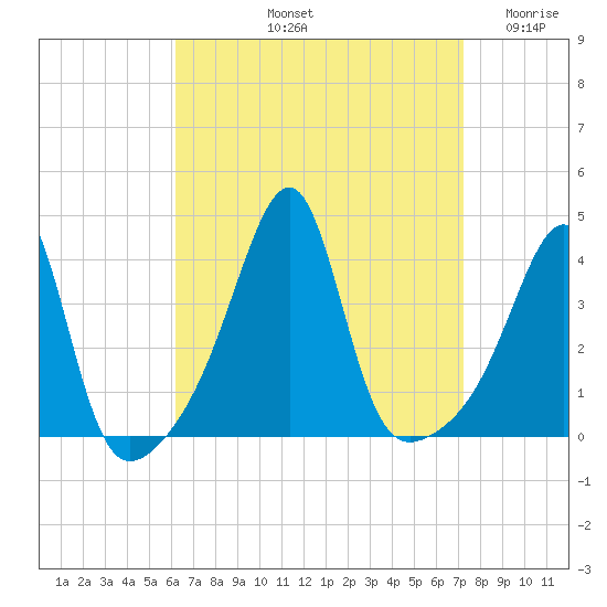 Fall River, MA tide chart for Sunday, September 3, 2023