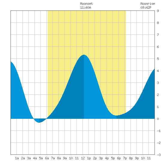 Fall River, MA tide chart for Monday, September 4, 2023
