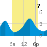 Fall River, MA tide chart for Thursday, September 7, 2023