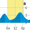 Fall River, MA tide chart for Friday, September 8, 2023