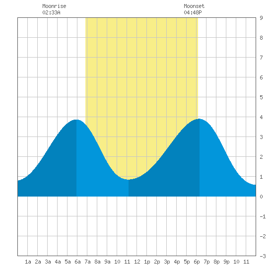 Fall River, MA tide chart for Tuesday, October 10, 2023