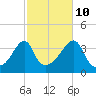 Fall River, MA tide chart for Tuesday, October 10, 2023