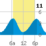 Fall River, MA tide chart for Wednesday, October 11, 2023