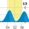 Fall River, MA tide chart for Friday, October 13, 2023