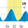 Fall River, MA tide chart for Monday, October 16, 2023