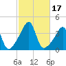 Fall River, MA tide chart for Tuesday, October 17, 2023