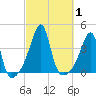 Fall River, MA tide chart for Sunday, October 1, 2023