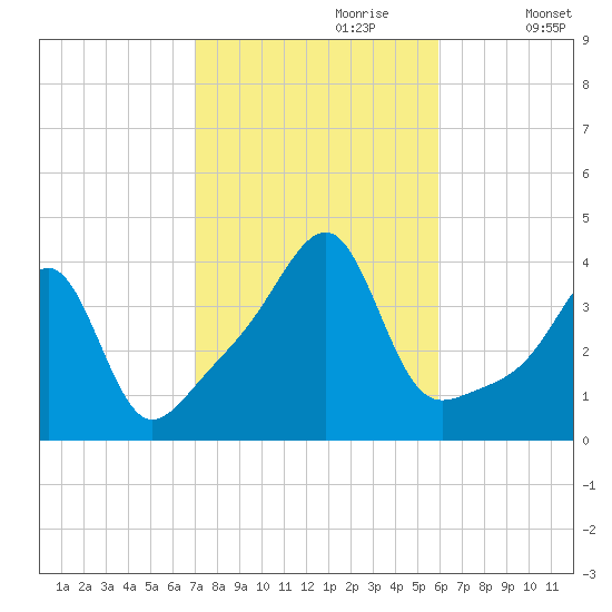 Fall River, MA tide chart for Friday, October 20, 2023