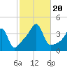 Fall River, MA tide chart for Friday, October 20, 2023