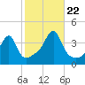 Fall River, MA tide chart for Sunday, October 22, 2023