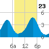 Fall River, MA tide chart for Monday, October 23, 2023