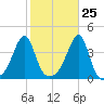 Fall River, MA tide chart for Wednesday, October 25, 2023
