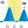 Fall River, MA tide chart for Saturday, October 28, 2023