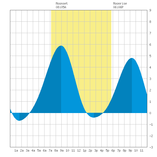Fall River, MA tide chart for Sunday, October 29, 2023