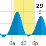 Fall River, MA tide chart for Sunday, October 29, 2023