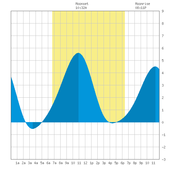 Fall River, MA tide chart for Monday, October 2, 2023