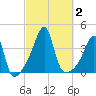 Fall River, MA tide chart for Monday, October 2, 2023
