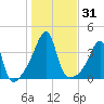Fall River, MA tide chart for Tuesday, October 31, 2023