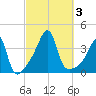 Fall River, MA tide chart for Tuesday, October 3, 2023