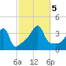 Fall River, MA tide chart for Thursday, October 5, 2023