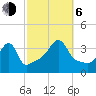 Fall River, MA tide chart for Friday, October 6, 2023