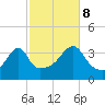 Fall River, MA tide chart for Sunday, October 8, 2023