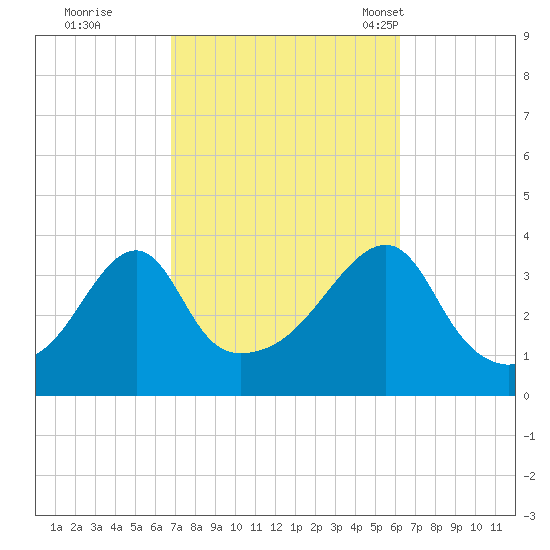 Fall River, MA tide chart for Monday, October 9, 2023