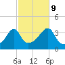 Fall River, MA tide chart for Monday, October 9, 2023