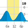 Fall River, MA tide chart for Friday, November 10, 2023