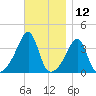 Fall River, MA tide chart for Sunday, November 12, 2023