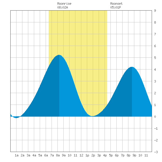 Fall River, MA tide chart for Tuesday, November 14, 2023