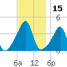Fall River, MA tide chart for Wednesday, November 15, 2023