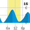 Fall River, MA tide chart for Thursday, November 16, 2023