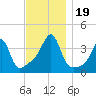 Fall River, MA tide chart for Sunday, November 19, 2023