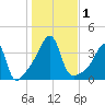 Fall River, MA tide chart for Wednesday, November 1, 2023