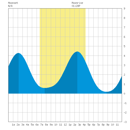 Fall River, MA tide chart for Tuesday, November 21, 2023