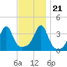 Fall River, MA tide chart for Tuesday, November 21, 2023