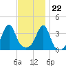 Fall River, MA tide chart for Wednesday, November 22, 2023