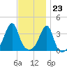 Fall River, MA tide chart for Thursday, November 23, 2023