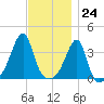Fall River, MA tide chart for Friday, November 24, 2023